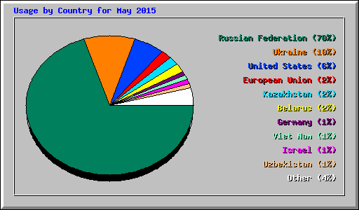 Usage by Country for May 2015