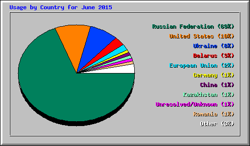 Usage by Country for June 2015