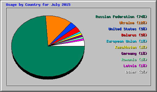 Usage by Country for July 2015