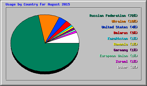 Usage by Country for August 2015