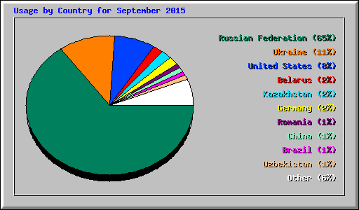 Usage by Country for September 2015