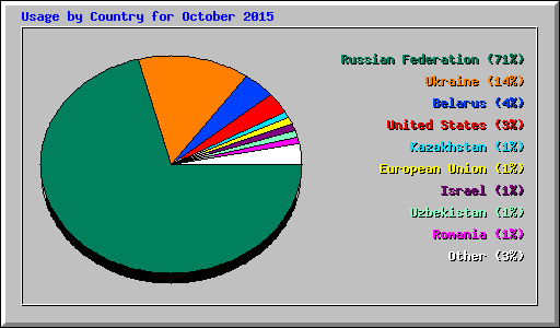 Usage by Country for October 2015
