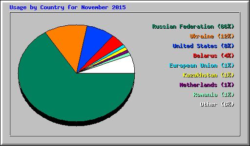Usage by Country for November 2015
