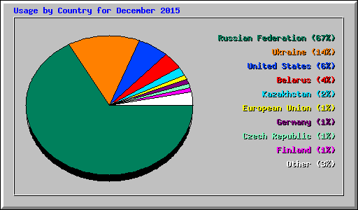 Usage by Country for December 2015