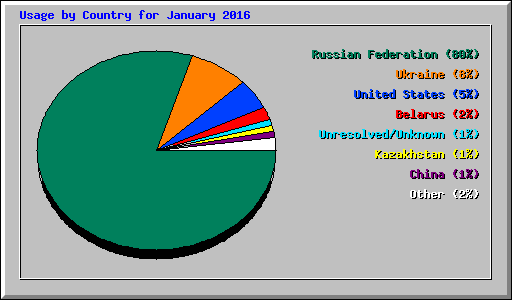 Usage by Country for January 2016