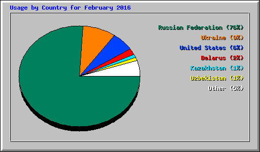 Usage by Country for February 2016
