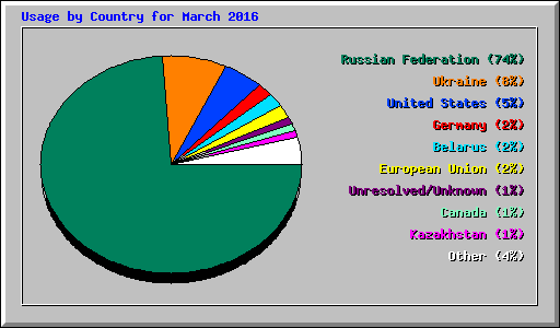 Usage by Country for March 2016