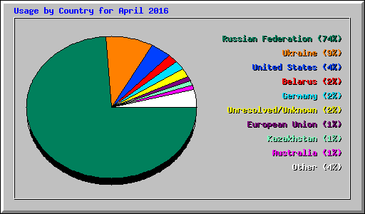 Usage by Country for April 2016