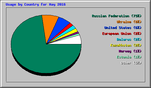 Usage by Country for May 2016