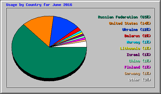 Usage by Country for June 2016