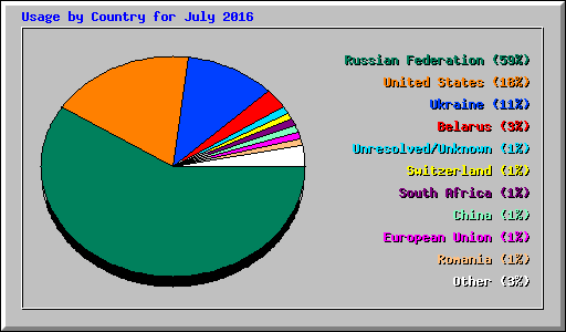 Usage by Country for July 2016