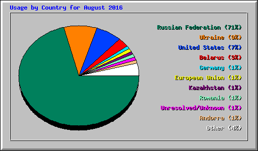 Usage by Country for August 2016