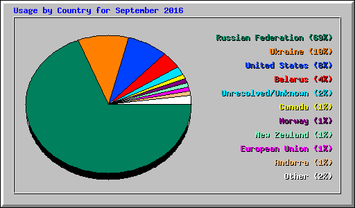 Usage by Country for September 2016