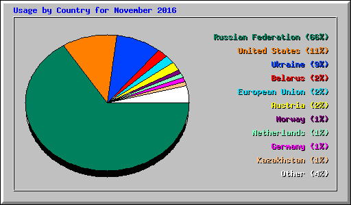 Usage by Country for November 2016