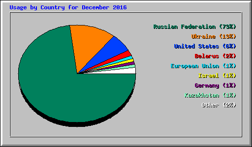 Usage by Country for December 2016