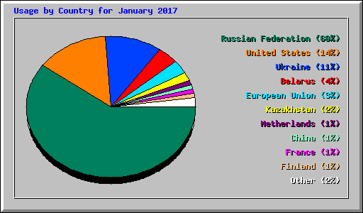 Usage by Country for January 2017
