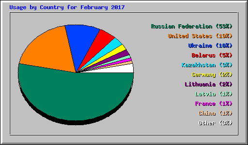 Usage by Country for February 2017