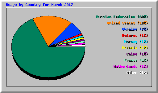Usage by Country for March 2017