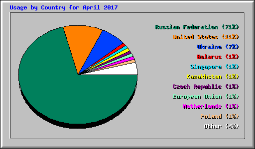 Usage by Country for April 2017