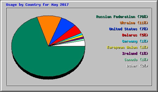 Usage by Country for May 2017