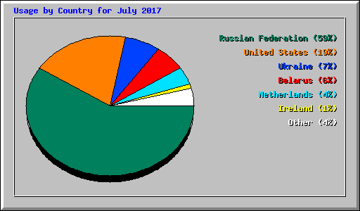 Usage by Country for July 2017