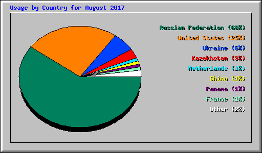 Usage by Country for August 2017