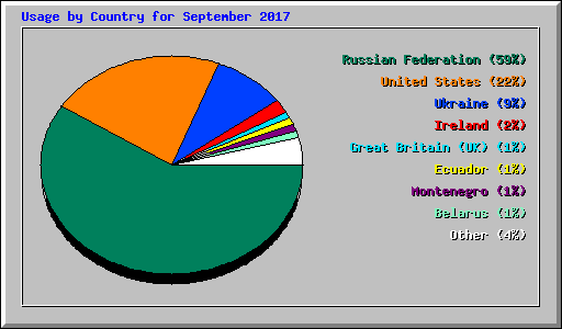 Usage by Country for September 2017