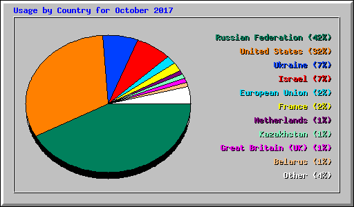 Usage by Country for October 2017
