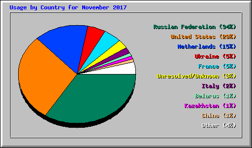 Usage by Country for November 2017