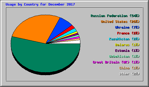 Usage by Country for December 2017