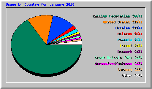 Usage by Country for January 2018