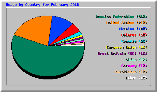 Usage by Country for February 2018