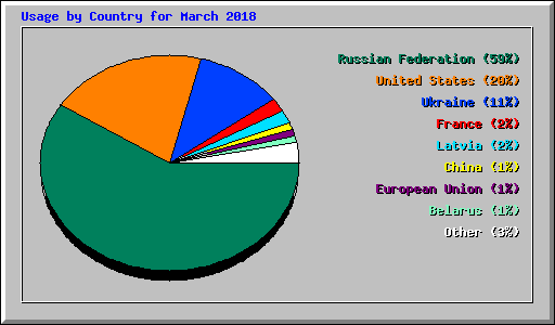 Usage by Country for March 2018