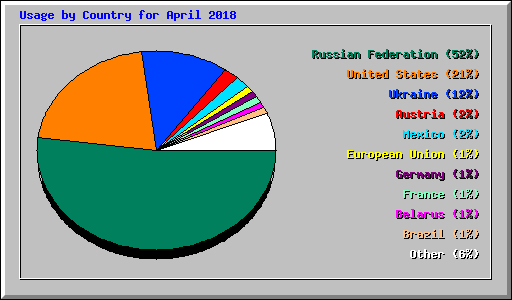 Usage by Country for April 2018