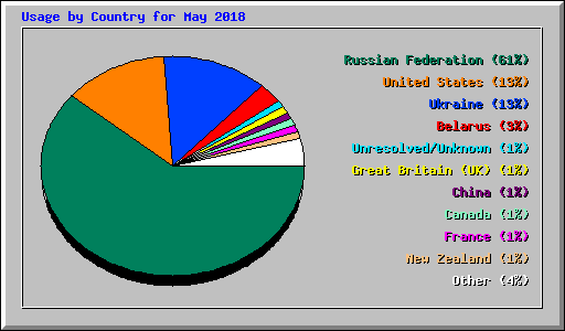 Usage by Country for May 2018