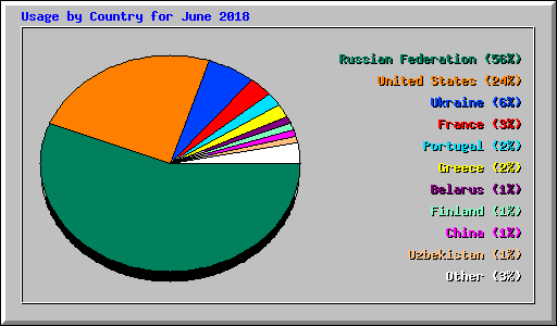 Usage by Country for June 2018