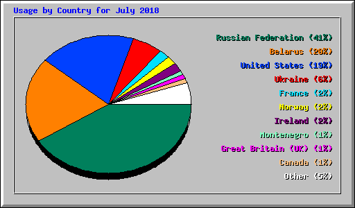 Usage by Country for July 2018