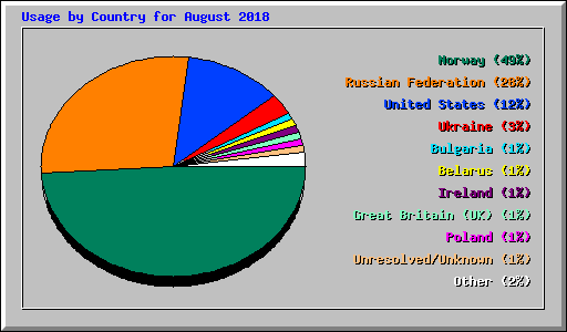 Usage by Country for August 2018