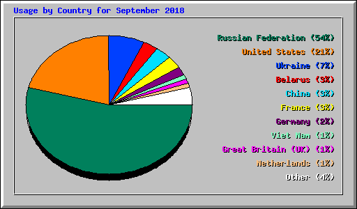 Usage by Country for September 2018