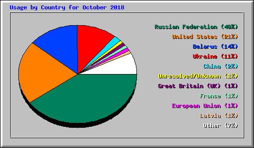 Usage by Country for October 2018