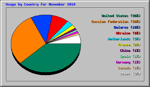 Usage by Country for November 2018