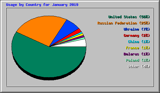 Usage by Country for January 2019