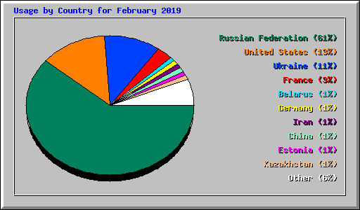 Usage by Country for February 2019