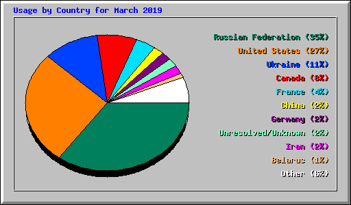 Usage by Country for March 2019