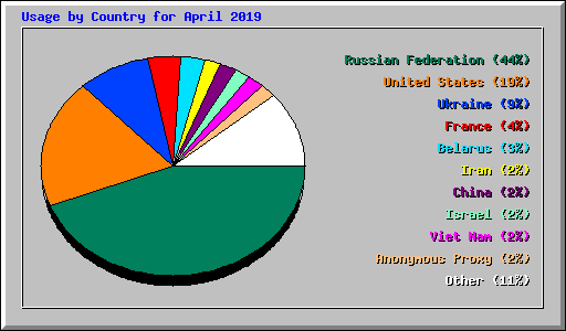 Usage by Country for April 2019