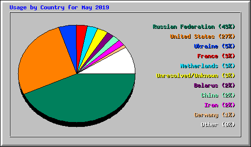 Usage by Country for May 2019