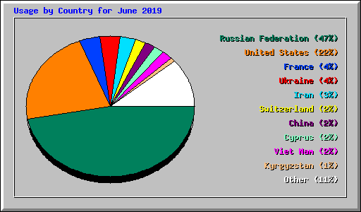 Usage by Country for June 2019