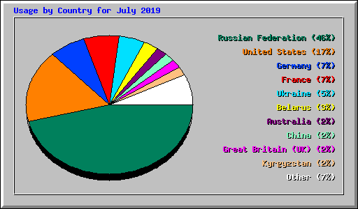 Usage by Country for July 2019