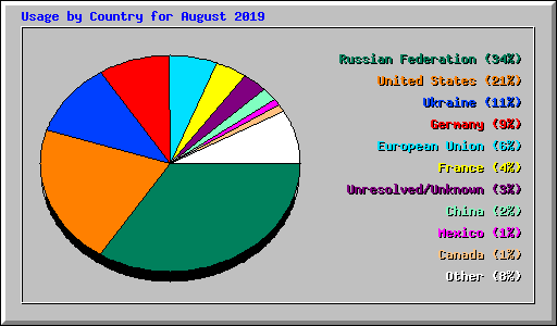 Usage by Country for August 2019