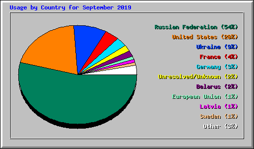 Usage by Country for September 2019